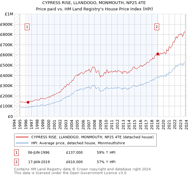 CYPRESS RISE, LLANDOGO, MONMOUTH, NP25 4TE: Price paid vs HM Land Registry's House Price Index