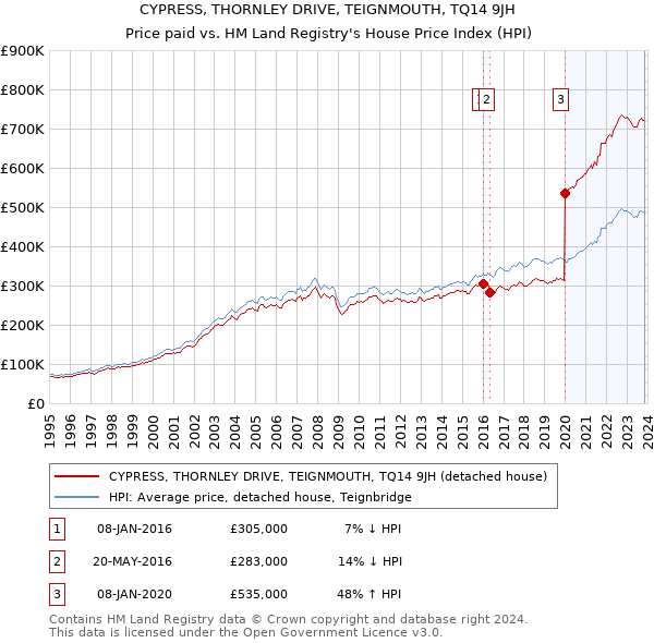 CYPRESS, THORNLEY DRIVE, TEIGNMOUTH, TQ14 9JH: Price paid vs HM Land Registry's House Price Index