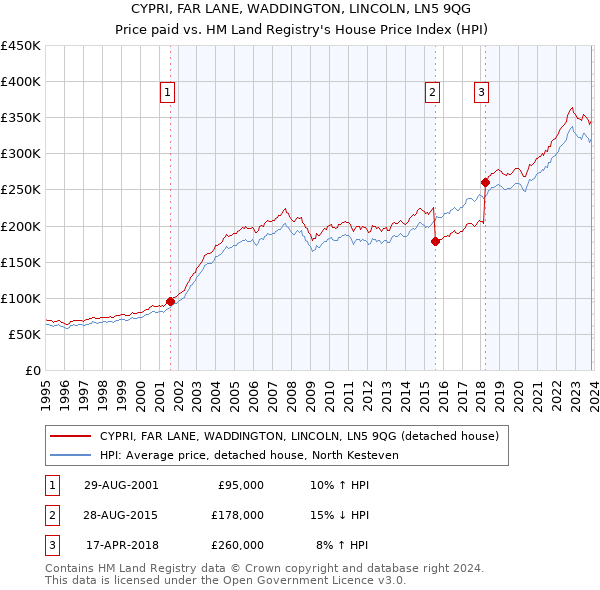 CYPRI, FAR LANE, WADDINGTON, LINCOLN, LN5 9QG: Price paid vs HM Land Registry's House Price Index
