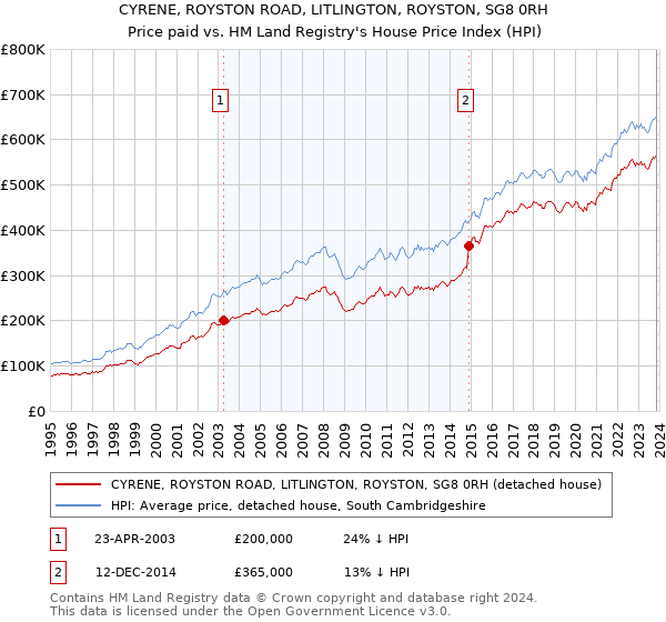 CYRENE, ROYSTON ROAD, LITLINGTON, ROYSTON, SG8 0RH: Price paid vs HM Land Registry's House Price Index