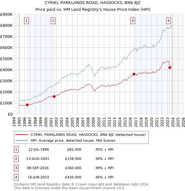CYRIKI, PARKLANDS ROAD, HASSOCKS, BN6 8JZ: Price paid vs HM Land Registry's House Price Index