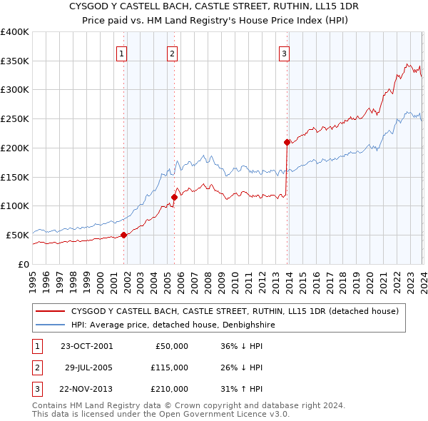 CYSGOD Y CASTELL BACH, CASTLE STREET, RUTHIN, LL15 1DR: Price paid vs HM Land Registry's House Price Index