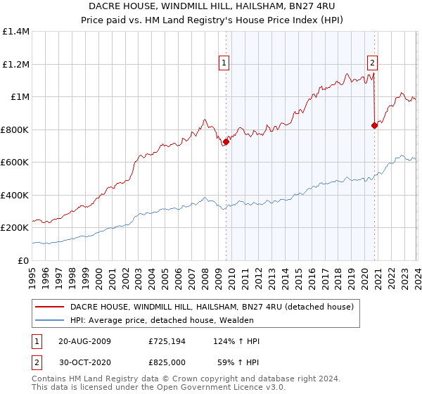 DACRE HOUSE, WINDMILL HILL, HAILSHAM, BN27 4RU: Price paid vs HM Land Registry's House Price Index