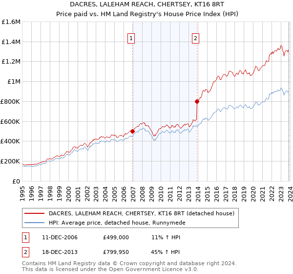 DACRES, LALEHAM REACH, CHERTSEY, KT16 8RT: Price paid vs HM Land Registry's House Price Index