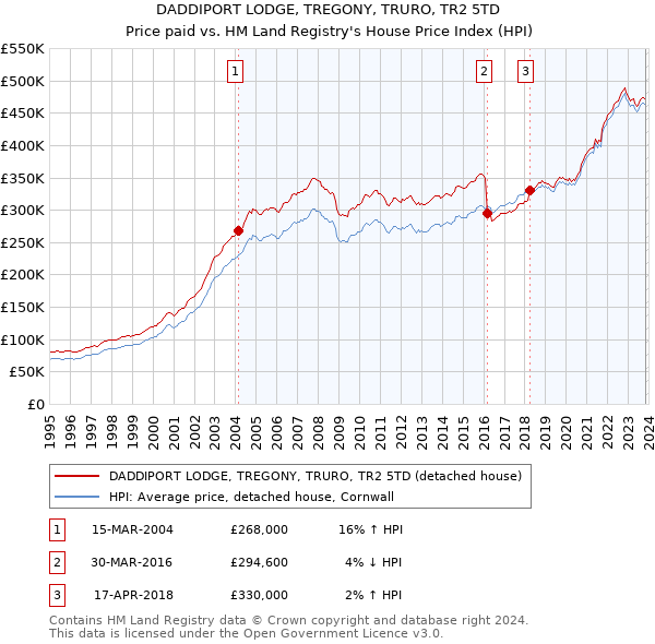 DADDIPORT LODGE, TREGONY, TRURO, TR2 5TD: Price paid vs HM Land Registry's House Price Index