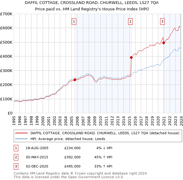 DAFFIL COTTAGE, CROSSLAND ROAD, CHURWELL, LEEDS, LS27 7QA: Price paid vs HM Land Registry's House Price Index