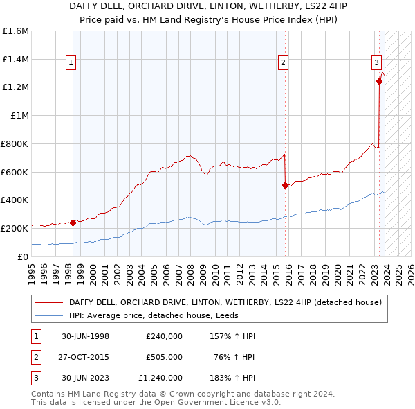 DAFFY DELL, ORCHARD DRIVE, LINTON, WETHERBY, LS22 4HP: Price paid vs HM Land Registry's House Price Index
