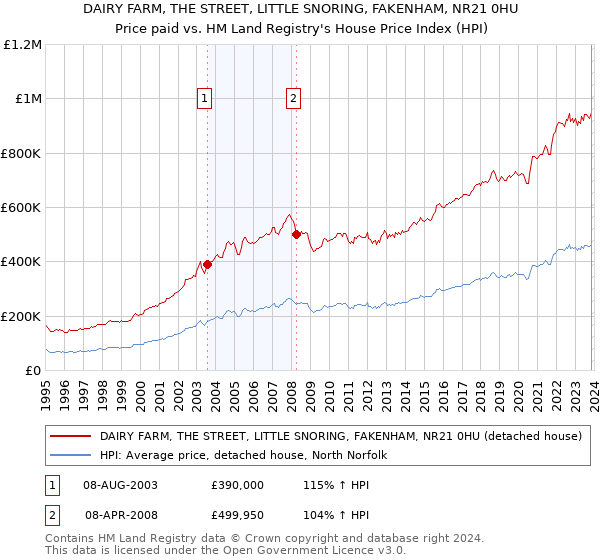 DAIRY FARM, THE STREET, LITTLE SNORING, FAKENHAM, NR21 0HU: Price paid vs HM Land Registry's House Price Index