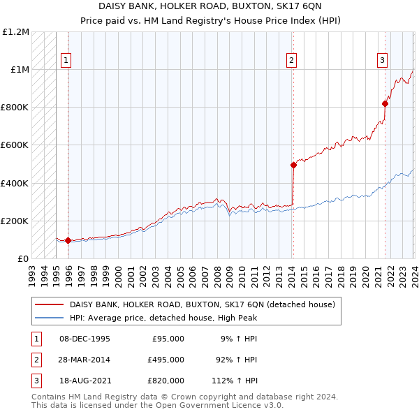 DAISY BANK, HOLKER ROAD, BUXTON, SK17 6QN: Price paid vs HM Land Registry's House Price Index
