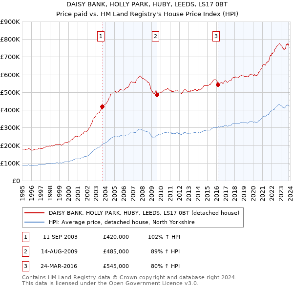 DAISY BANK, HOLLY PARK, HUBY, LEEDS, LS17 0BT: Price paid vs HM Land Registry's House Price Index