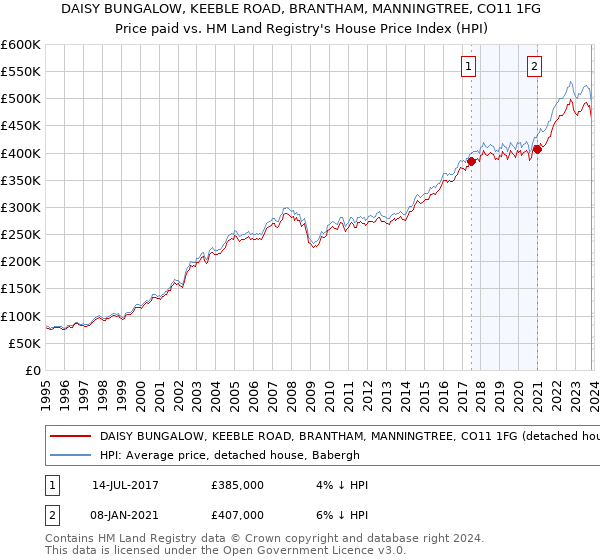 DAISY BUNGALOW, KEEBLE ROAD, BRANTHAM, MANNINGTREE, CO11 1FG: Price paid vs HM Land Registry's House Price Index