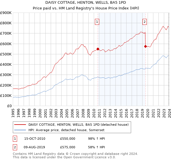 DAISY COTTAGE, HENTON, WELLS, BA5 1PD: Price paid vs HM Land Registry's House Price Index