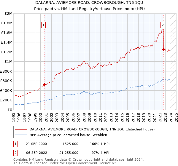 DALARNA, AVIEMORE ROAD, CROWBOROUGH, TN6 1QU: Price paid vs HM Land Registry's House Price Index