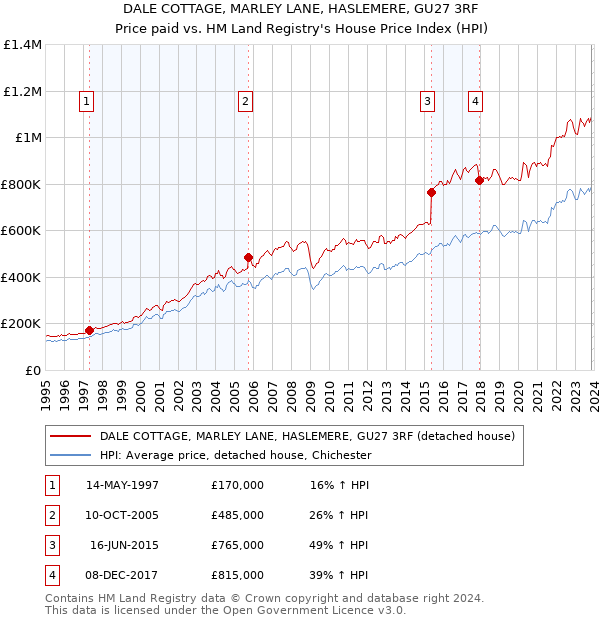 DALE COTTAGE, MARLEY LANE, HASLEMERE, GU27 3RF: Price paid vs HM Land Registry's House Price Index