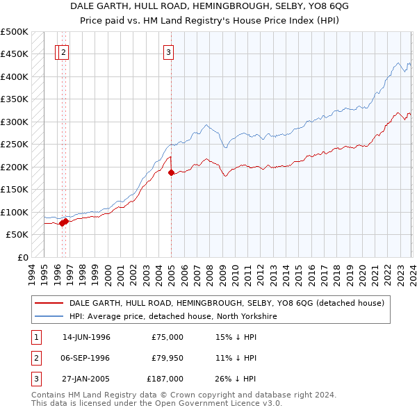 DALE GARTH, HULL ROAD, HEMINGBROUGH, SELBY, YO8 6QG: Price paid vs HM Land Registry's House Price Index