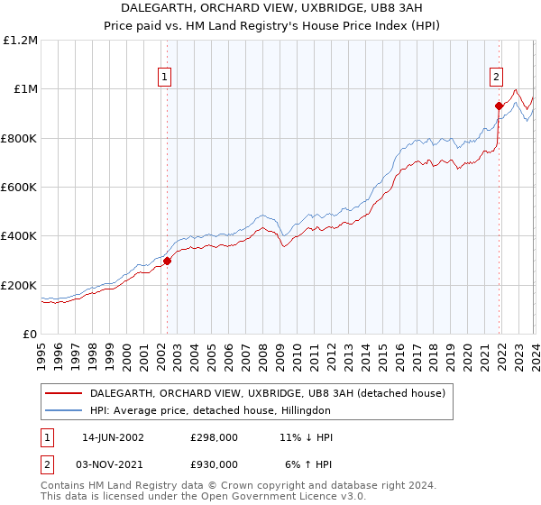 DALEGARTH, ORCHARD VIEW, UXBRIDGE, UB8 3AH: Price paid vs HM Land Registry's House Price Index