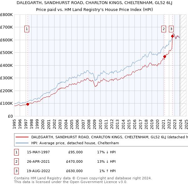 DALEGARTH, SANDHURST ROAD, CHARLTON KINGS, CHELTENHAM, GL52 6LJ: Price paid vs HM Land Registry's House Price Index