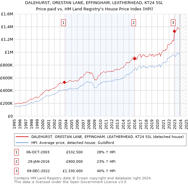 DALEHURST, ORESTAN LANE, EFFINGHAM, LEATHERHEAD, KT24 5SL: Price paid vs HM Land Registry's House Price Index