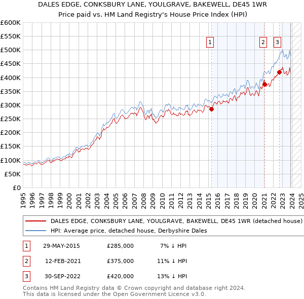 DALES EDGE, CONKSBURY LANE, YOULGRAVE, BAKEWELL, DE45 1WR: Price paid vs HM Land Registry's House Price Index