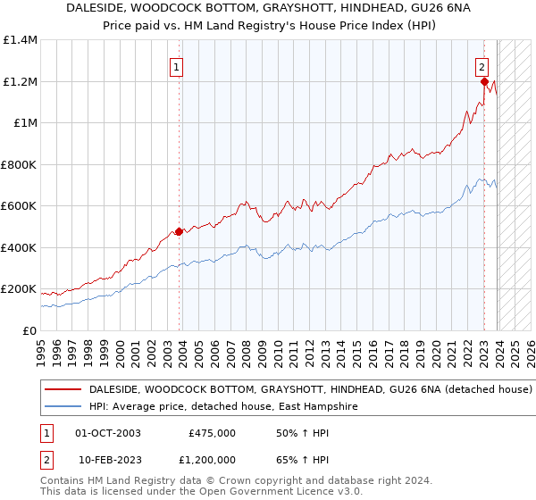 DALESIDE, WOODCOCK BOTTOM, GRAYSHOTT, HINDHEAD, GU26 6NA: Price paid vs HM Land Registry's House Price Index