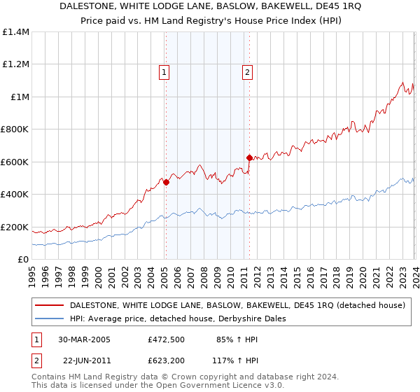 DALESTONE, WHITE LODGE LANE, BASLOW, BAKEWELL, DE45 1RQ: Price paid vs HM Land Registry's House Price Index