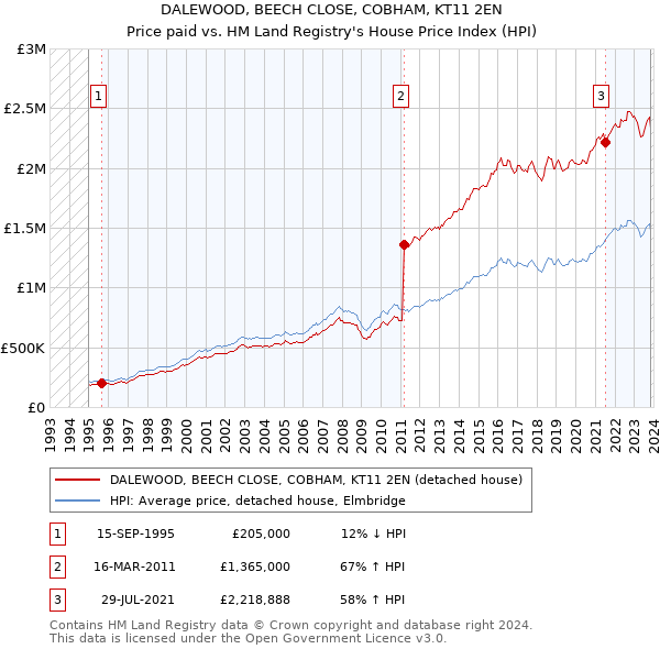 DALEWOOD, BEECH CLOSE, COBHAM, KT11 2EN: Price paid vs HM Land Registry's House Price Index