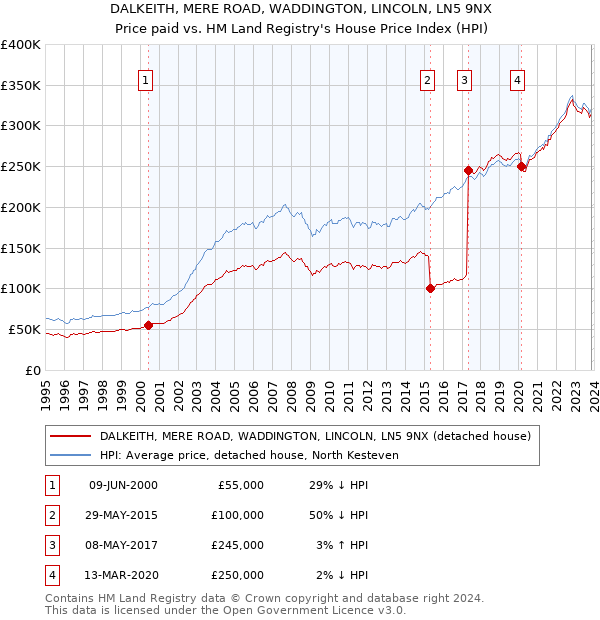 DALKEITH, MERE ROAD, WADDINGTON, LINCOLN, LN5 9NX: Price paid vs HM Land Registry's House Price Index
