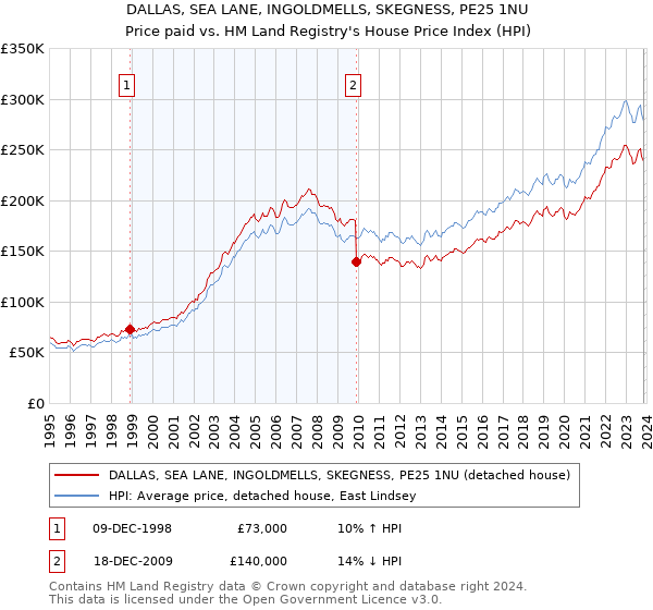 DALLAS, SEA LANE, INGOLDMELLS, SKEGNESS, PE25 1NU: Price paid vs HM Land Registry's House Price Index