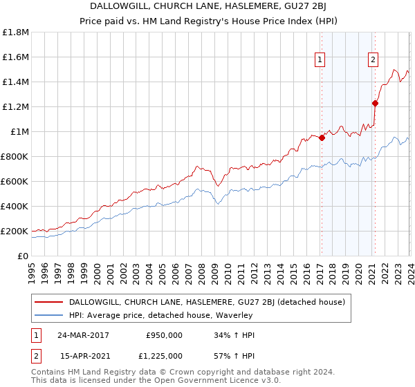 DALLOWGILL, CHURCH LANE, HASLEMERE, GU27 2BJ: Price paid vs HM Land Registry's House Price Index