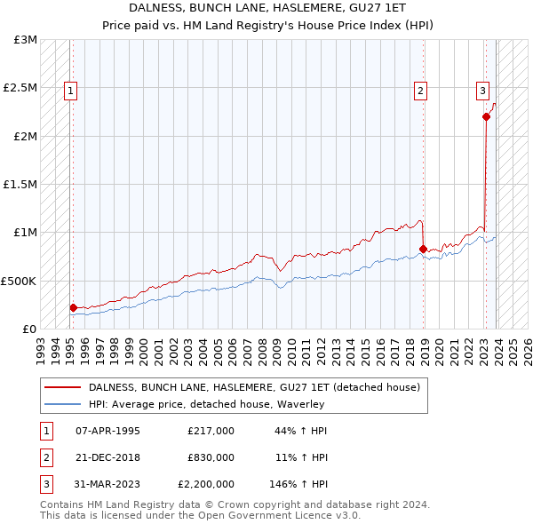 DALNESS, BUNCH LANE, HASLEMERE, GU27 1ET: Price paid vs HM Land Registry's House Price Index