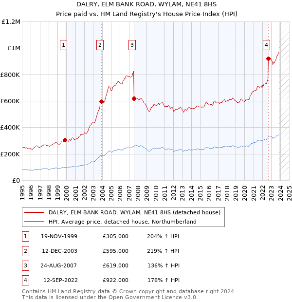 DALRY, ELM BANK ROAD, WYLAM, NE41 8HS: Price paid vs HM Land Registry's House Price Index