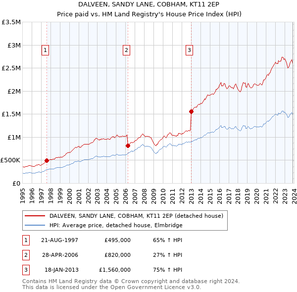 DALVEEN, SANDY LANE, COBHAM, KT11 2EP: Price paid vs HM Land Registry's House Price Index