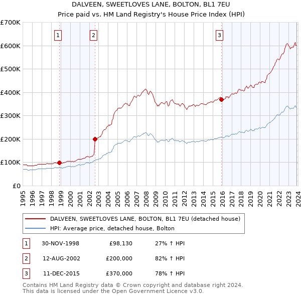 DALVEEN, SWEETLOVES LANE, BOLTON, BL1 7EU: Price paid vs HM Land Registry's House Price Index
