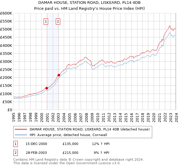 DAMAR HOUSE, STATION ROAD, LISKEARD, PL14 4DB: Price paid vs HM Land Registry's House Price Index