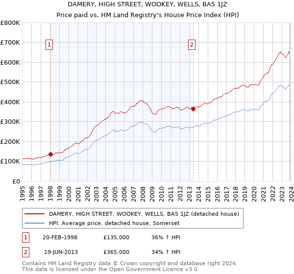 DAMERY, HIGH STREET, WOOKEY, WELLS, BA5 1JZ: Price paid vs HM Land Registry's House Price Index