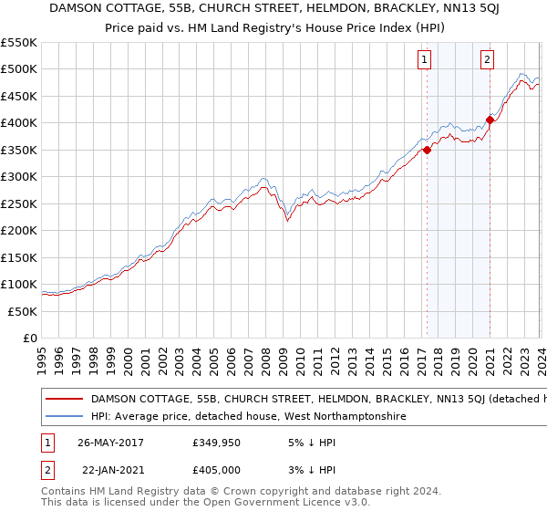 DAMSON COTTAGE, 55B, CHURCH STREET, HELMDON, BRACKLEY, NN13 5QJ: Price paid vs HM Land Registry's House Price Index