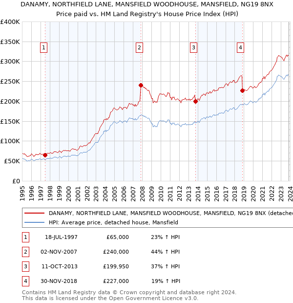 DANAMY, NORTHFIELD LANE, MANSFIELD WOODHOUSE, MANSFIELD, NG19 8NX: Price paid vs HM Land Registry's House Price Index