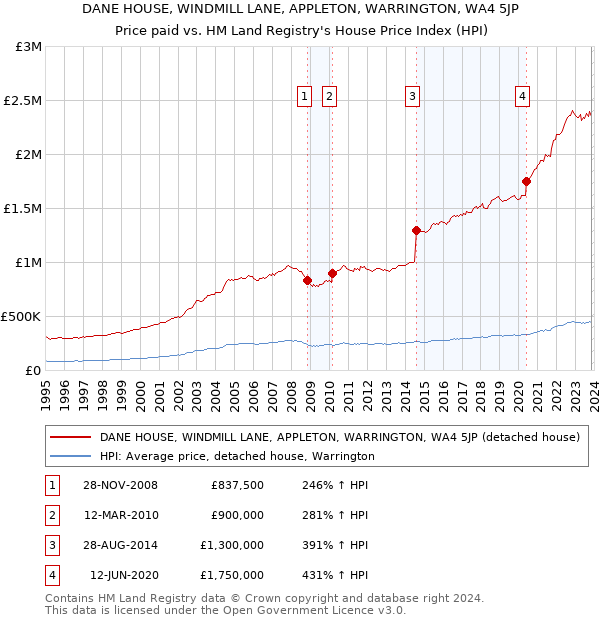 DANE HOUSE, WINDMILL LANE, APPLETON, WARRINGTON, WA4 5JP: Price paid vs HM Land Registry's House Price Index