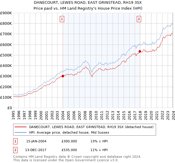 DANECOURT, LEWES ROAD, EAST GRINSTEAD, RH19 3SX: Price paid vs HM Land Registry's House Price Index