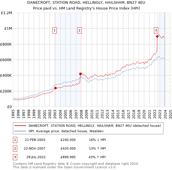 DANECROFT, STATION ROAD, HELLINGLY, HAILSHAM, BN27 4EU: Price paid vs HM Land Registry's House Price Index