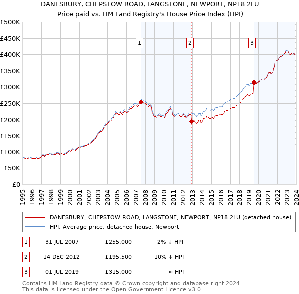 DANESBURY, CHEPSTOW ROAD, LANGSTONE, NEWPORT, NP18 2LU: Price paid vs HM Land Registry's House Price Index