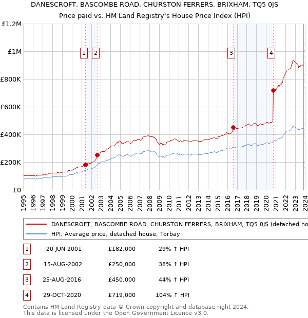 DANESCROFT, BASCOMBE ROAD, CHURSTON FERRERS, BRIXHAM, TQ5 0JS: Price paid vs HM Land Registry's House Price Index