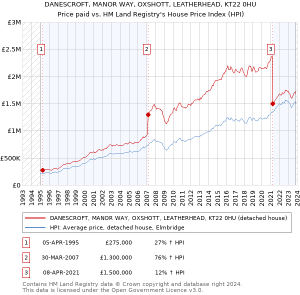 DANESCROFT, MANOR WAY, OXSHOTT, LEATHERHEAD, KT22 0HU: Price paid vs HM Land Registry's House Price Index