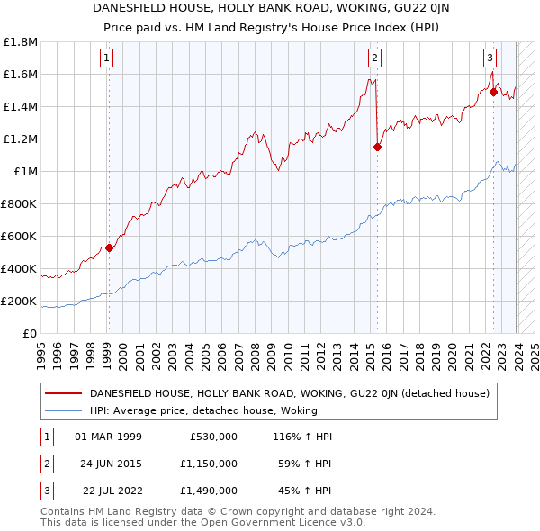 DANESFIELD HOUSE, HOLLY BANK ROAD, WOKING, GU22 0JN: Price paid vs HM Land Registry's House Price Index