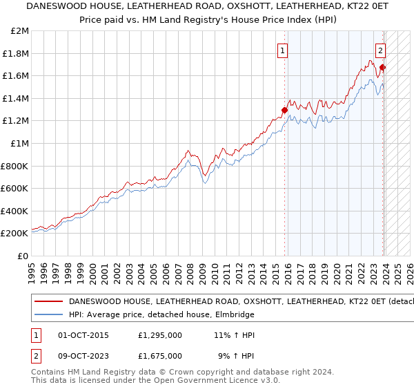 DANESWOOD HOUSE, LEATHERHEAD ROAD, OXSHOTT, LEATHERHEAD, KT22 0ET: Price paid vs HM Land Registry's House Price Index