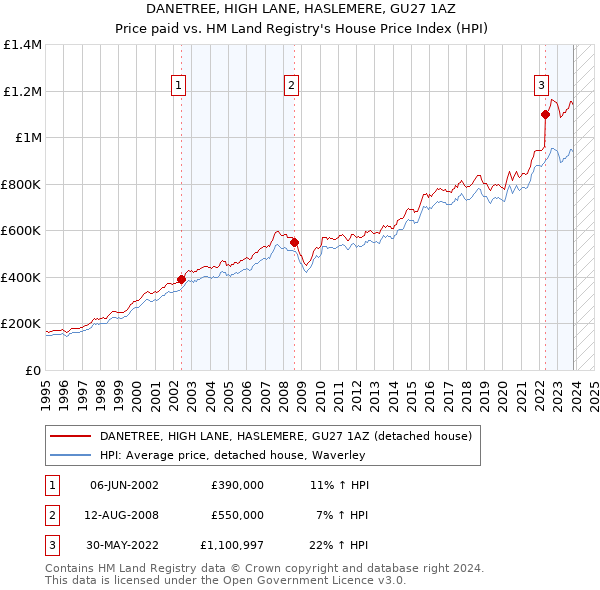 DANETREE, HIGH LANE, HASLEMERE, GU27 1AZ: Price paid vs HM Land Registry's House Price Index