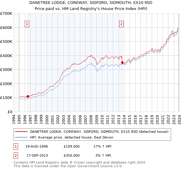 DANETREE LODGE, COREWAY, SIDFORD, SIDMOUTH, EX10 9SD: Price paid vs HM Land Registry's House Price Index