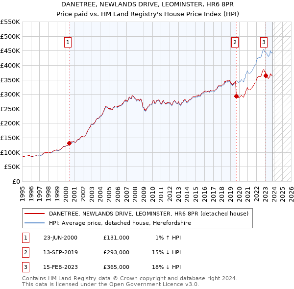 DANETREE, NEWLANDS DRIVE, LEOMINSTER, HR6 8PR: Price paid vs HM Land Registry's House Price Index