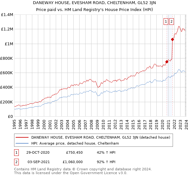 DANEWAY HOUSE, EVESHAM ROAD, CHELTENHAM, GL52 3JN: Price paid vs HM Land Registry's House Price Index