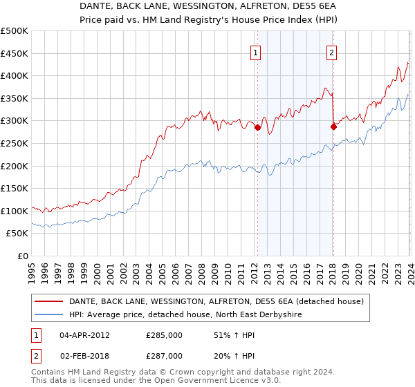 DANTE, BACK LANE, WESSINGTON, ALFRETON, DE55 6EA: Price paid vs HM Land Registry's House Price Index